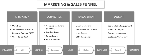 Marketing-and-Sales-Funnel-englisch