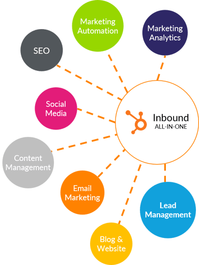 Die wichitgsten Bestandteile der Marketing Automation Software