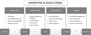 marketing-and-sales-funnel-tls