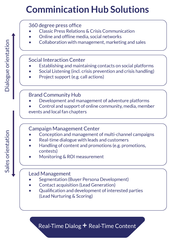 TLS-Communication-Hub-Solutions-english