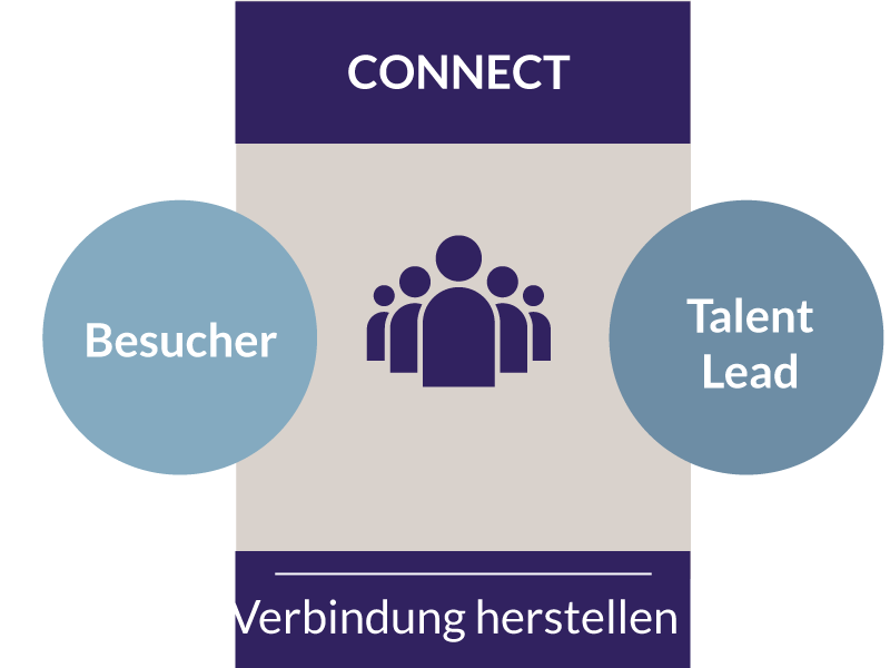 TLS-Die-Inbound-Recruiting-Methode-Phase-2