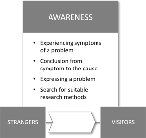 awareness-phase-of-customer-journey-thought-leader-systems