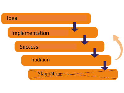 business-models-development-of-established-business-models