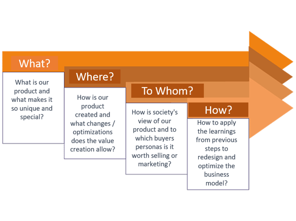 business-models-repositioning-1