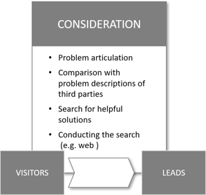 consideration-phase-of-customer-journey