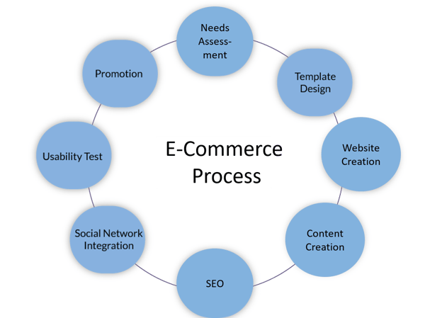 ecommerce-process-tls