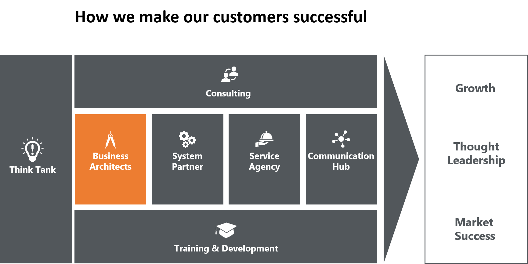 how-to-make-our-customers-happy-business-architects-1