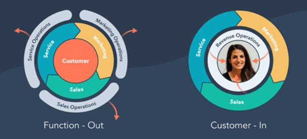 HubSpot’s Operations Hub