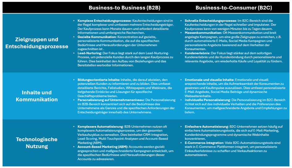 Die Unterschiede in B2B und B2C beim THema Marketing Automation