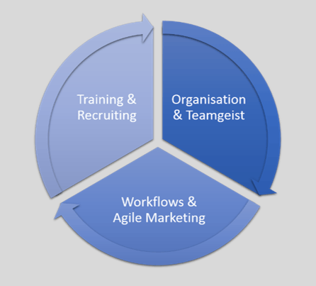 Inbound marekting requres a combination of training, organisation and agile marketing