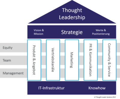 systempartner leistungsübersicht thought leader systems